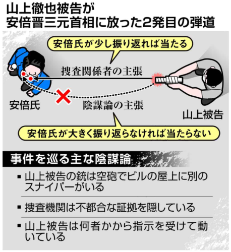 産経新聞に載った図。山上被告が狙撃したなら当っていないはず、と言うのが分かるような図でありながら、それは陰謀論だと書かれている。